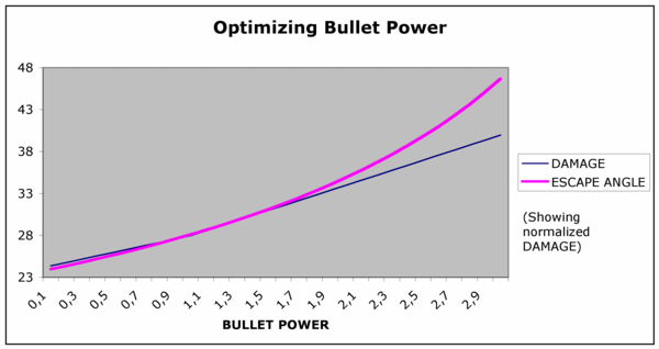 Optimizing Bullet Power.png