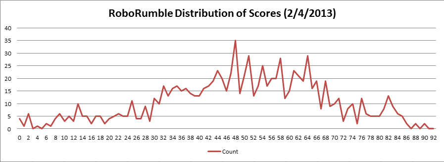 RoboRumbleScoreDistribution20130204.png