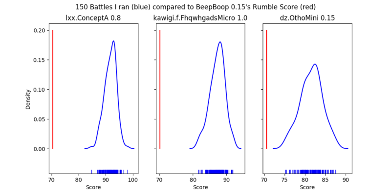 File:BeepBoop 0.15 weird rumble scores.png